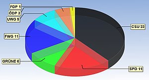 Stoppt Glyphosat: Bündnis 90/Die Grünen